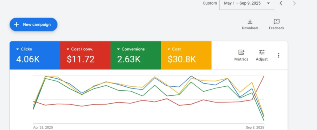 google ads campaign for junk car business